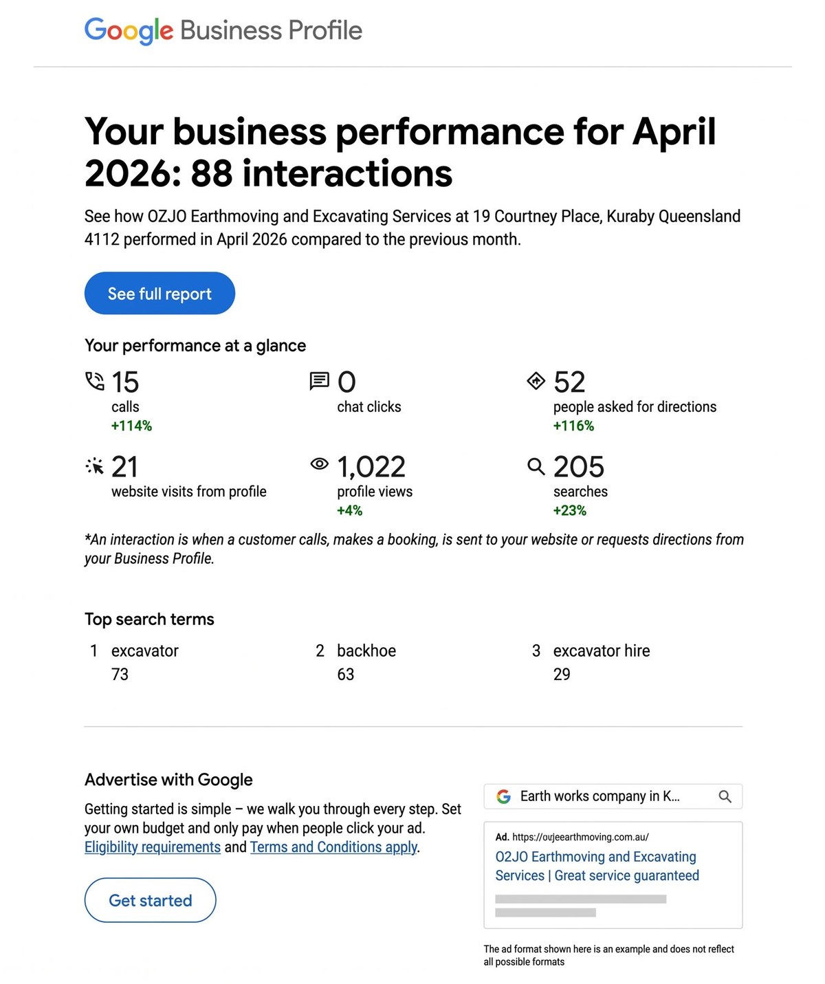 Real Google Business Profile screenshot from a Blue Web Australia client. April 2026 results: 88 customer interactions, 15 calls (+114%), 52 direction requests (+116%), 205 searches (+23%), and 1,022 profile views.